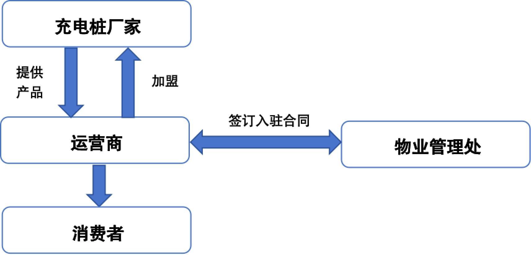 充电桩调查|"充值款去哪了"背后:拢资的厂家、缺位的监管